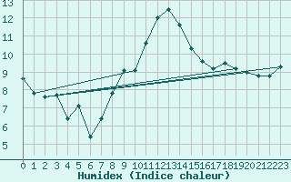 Courbe de l'humidex pour Weiden