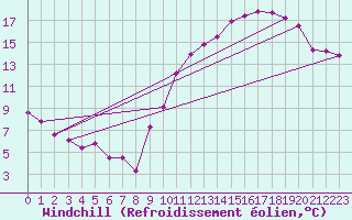Courbe du refroidissement olien pour Angoulme - Brie Champniers (16)