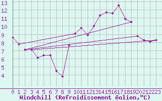 Courbe du refroidissement olien pour Saint-Mdard-d