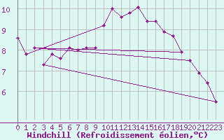 Courbe du refroidissement olien pour Saint-Igneuc (22)