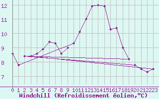 Courbe du refroidissement olien pour Cambrai / Epinoy (62)