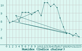 Courbe de l'humidex pour Edinburgh (UK)