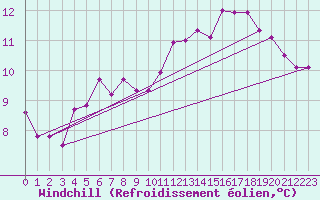 Courbe du refroidissement olien pour Bouveret