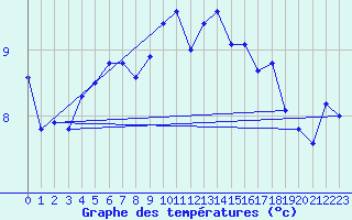 Courbe de tempratures pour Boulmer