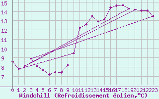 Courbe du refroidissement olien pour Saint-Priv (89)