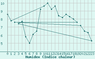 Courbe de l'humidex pour Le Vigan (30)