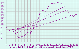 Courbe du refroidissement olien pour La Chapelle (03)