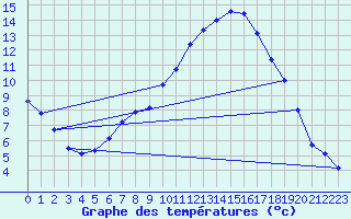 Courbe de tempratures pour Waldmunchen