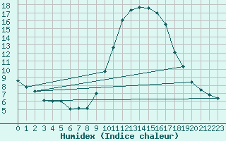 Courbe de l'humidex pour Gap-Sud (05)