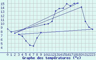 Courbe de tempratures pour Bouy-sur-Orvin (10)