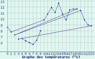 Courbe de tempratures pour Rouess-Vass (72)