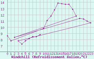 Courbe du refroidissement olien pour Narbonne-Ouest (11)