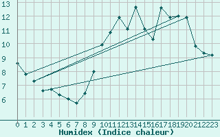 Courbe de l'humidex pour Rouess-Vass (72)