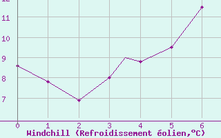 Courbe du refroidissement olien pour Illesheim