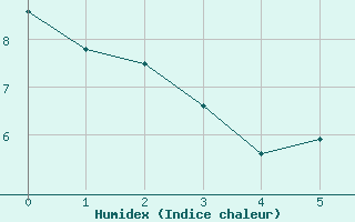 Courbe de l'humidex pour Arvieux (05)