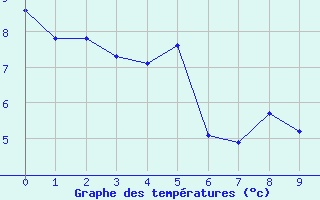 Courbe de tempratures pour Kekesteto