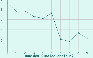 Courbe de l'humidex pour Kekesteto