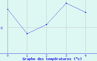 Courbe de tempratures pour Tjotta