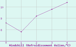 Courbe du refroidissement olien pour Saint-Arnoult (60)