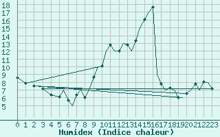 Courbe de l'humidex pour Asturias / Aviles