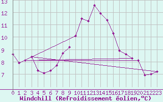 Courbe du refroidissement olien pour Larkhill