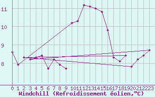 Courbe du refroidissement olien pour Lanvoc (29)