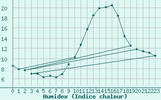 Courbe de l'humidex pour Auffargis (78)