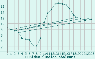 Courbe de l'humidex pour Verngues - Hameau de Cazan (13)