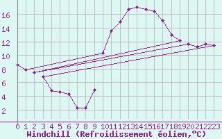 Courbe du refroidissement olien pour Verngues - Hameau de Cazan (13)