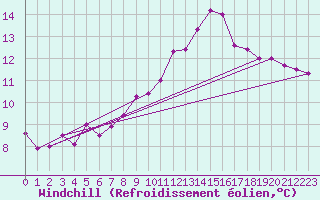 Courbe du refroidissement olien pour Bares