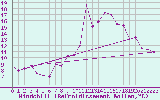 Courbe du refroidissement olien pour Braganca