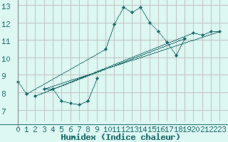 Courbe de l'humidex pour Pershore