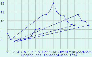 Courbe de tempratures pour Loppa