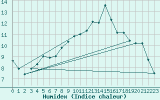 Courbe de l'humidex pour Porquerolles (83)