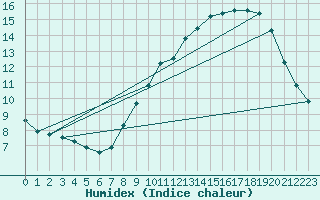 Courbe de l'humidex pour Izegem (Be)