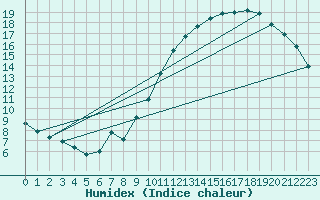 Courbe de l'humidex pour Landser (68)