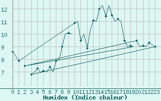 Courbe de l'humidex pour Bodo Vi