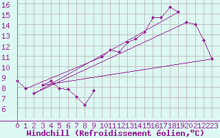 Courbe du refroidissement olien pour Carquefou (44)