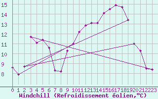 Courbe du refroidissement olien pour Bastia (2B)