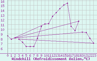 Courbe du refroidissement olien pour Metz (57)