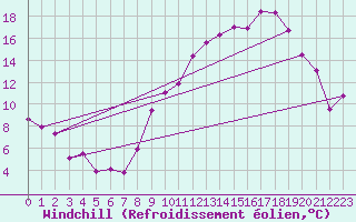 Courbe du refroidissement olien pour Rennes (35)