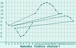 Courbe de l'humidex pour Les Charbonnires (Sw)