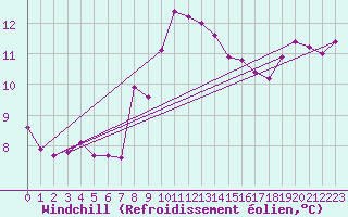 Courbe du refroidissement olien pour Vinga