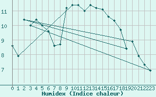 Courbe de l'humidex pour Mathod