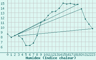 Courbe de l'humidex pour Lige Bierset (Be)