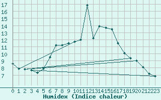 Courbe de l'humidex pour La Dle (Sw)