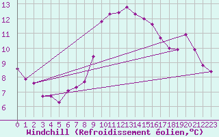 Courbe du refroidissement olien pour Nice (06)