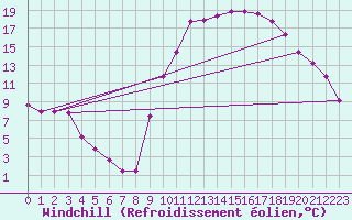 Courbe du refroidissement olien pour Bras (83)