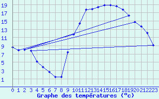 Courbe de tempratures pour Bras (83)