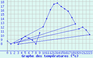 Courbe de tempratures pour Saint-Nazaire-d